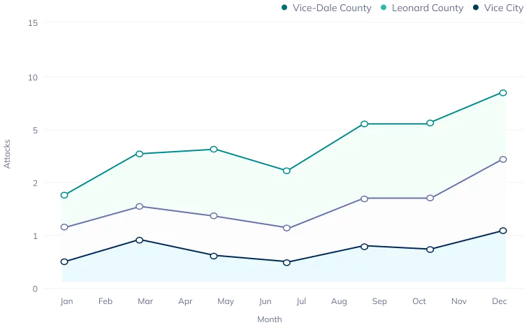 Graph of attacks per month in 2022 in leonida